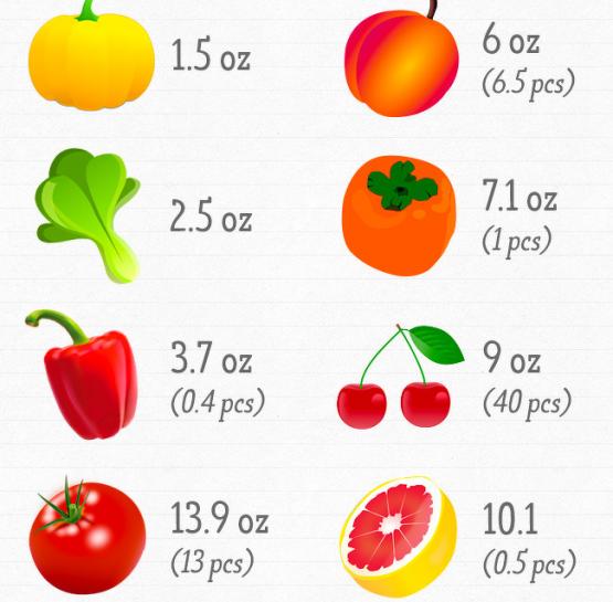 How Much Food You Should Eat to Get Your Daily Dose of Vitamins